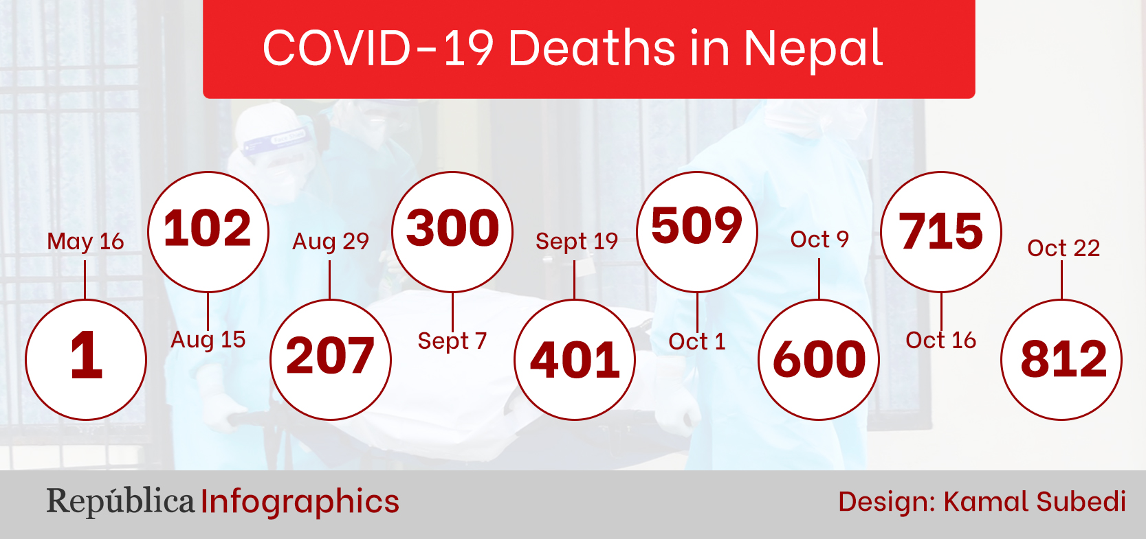 https://republicaimg.nagariknewscdn.com/shared/web/uploads/media/COVID-19deaths_20201022191638.jpg