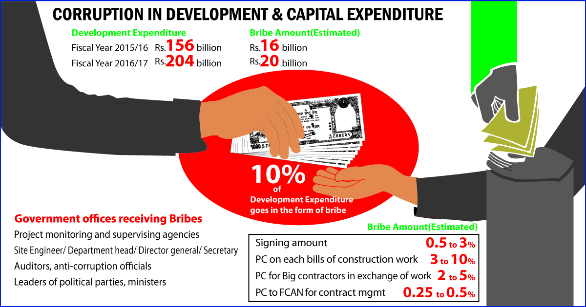 https://republicaimg.nagariknewscdn.com/shared/web/uploads/media/Corruption%20in%20Development%20and%20capital%20Expenditure.jpg