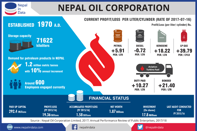 https://republicaimg.nagariknewscdn.com/shared/web/uploads/media/Nepal%20Oil%20Corporation%20infograph.jpg