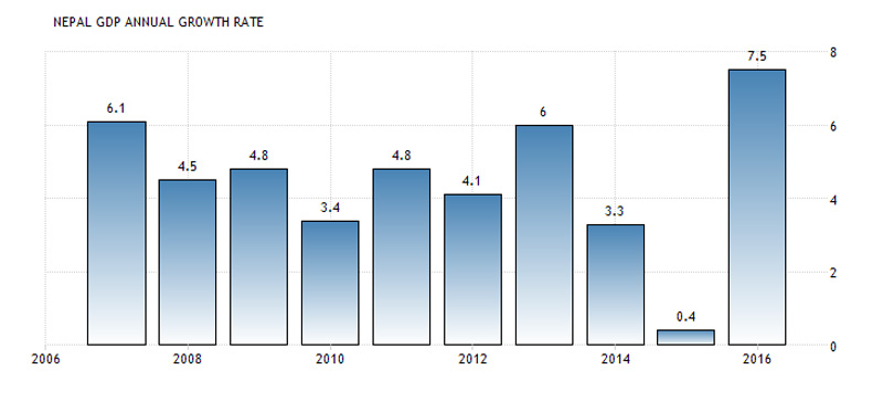 Nepal-GDP-annual-rate.jpg